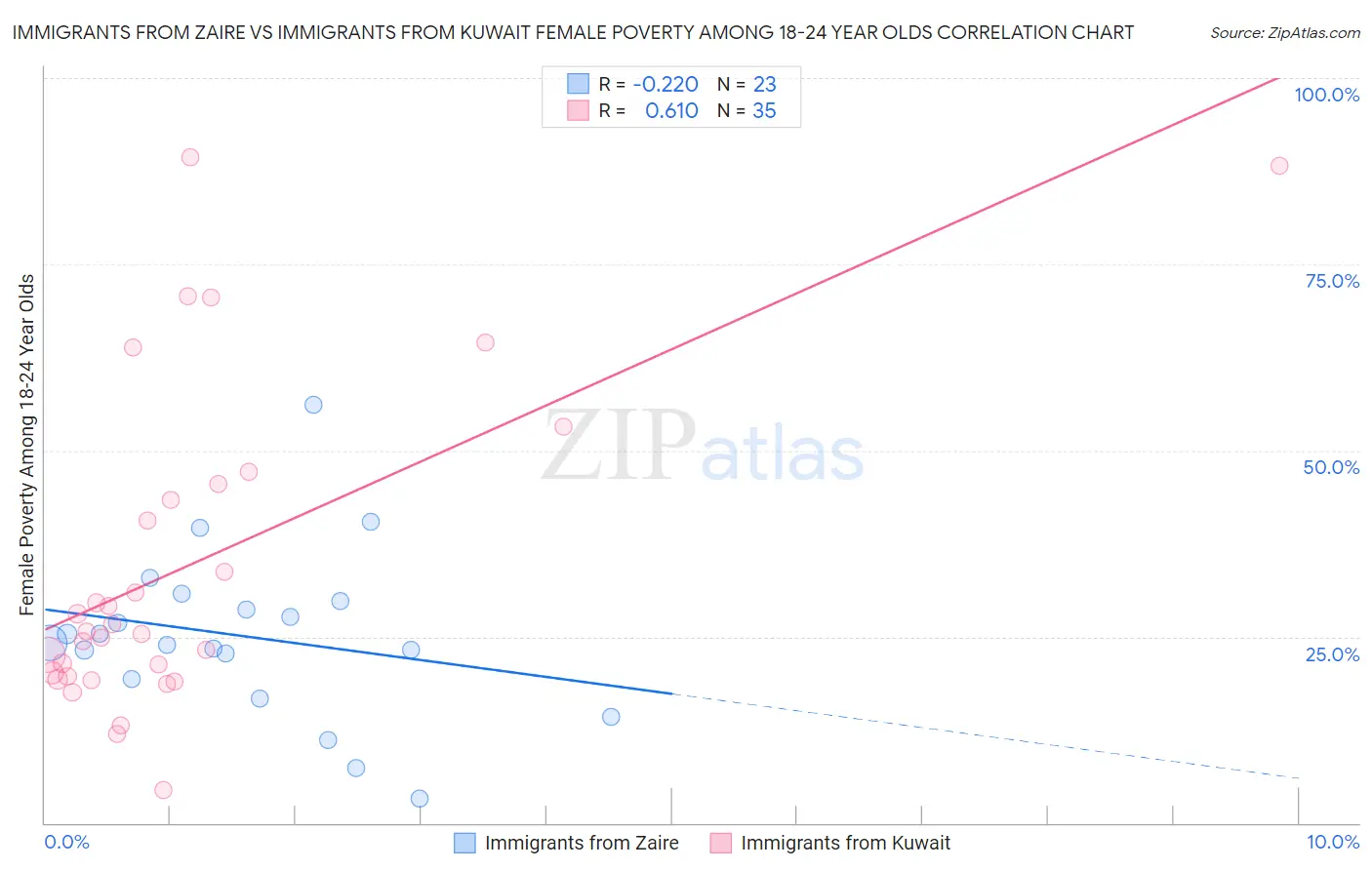 Immigrants from Zaire vs Immigrants from Kuwait Female Poverty Among 18-24 Year Olds