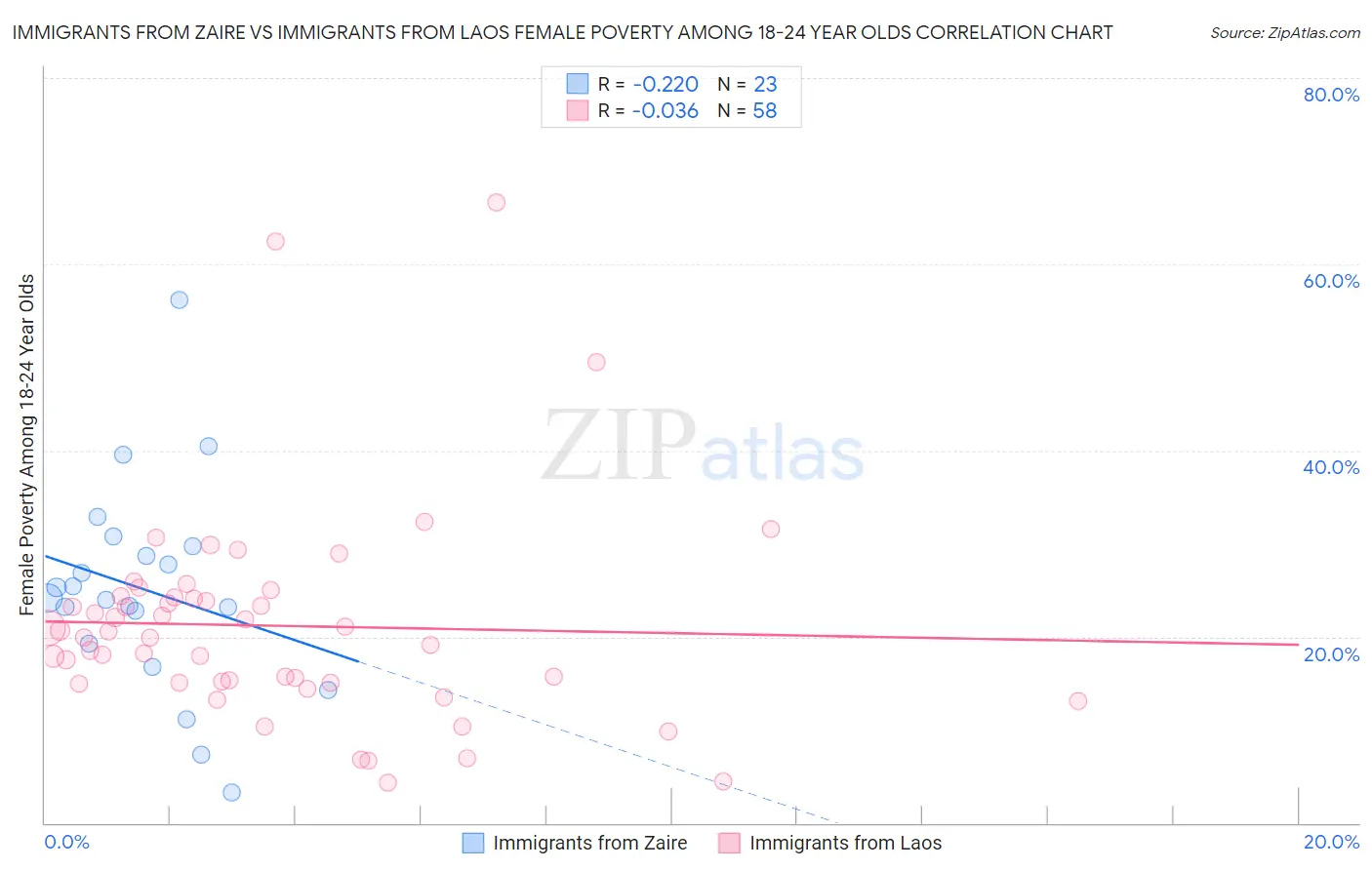Immigrants from Zaire vs Immigrants from Laos Female Poverty Among 18-24 Year Olds