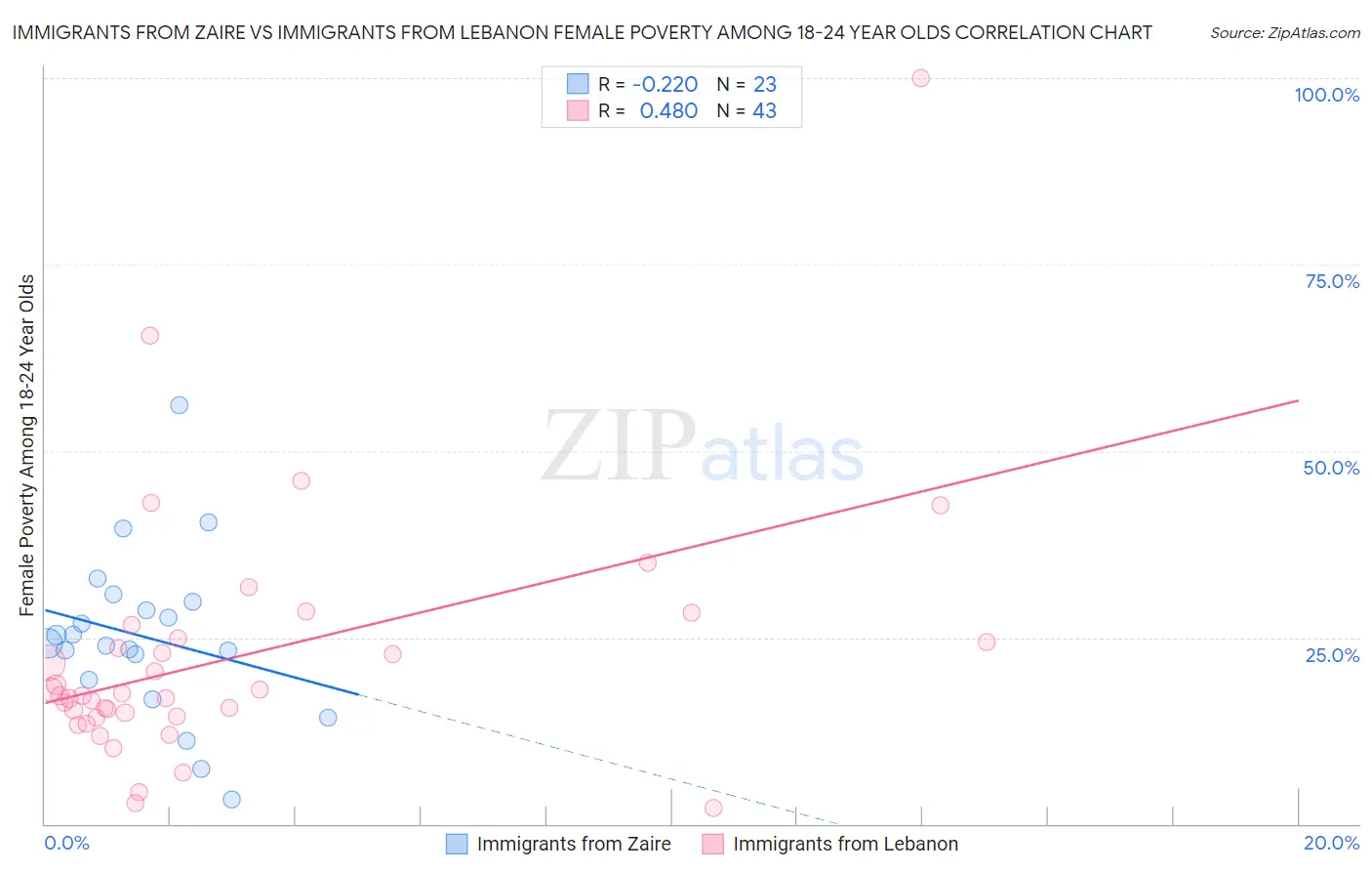 Immigrants from Zaire vs Immigrants from Lebanon Female Poverty Among 18-24 Year Olds