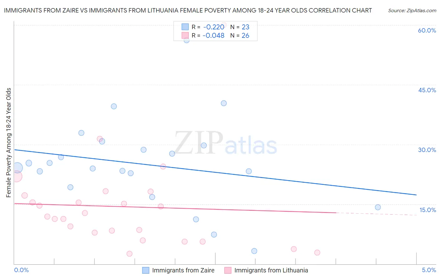 Immigrants from Zaire vs Immigrants from Lithuania Female Poverty Among 18-24 Year Olds