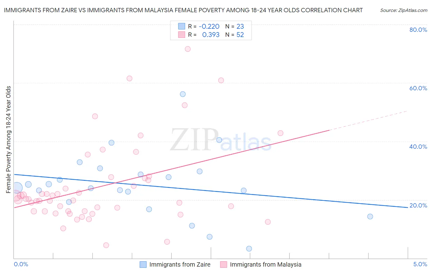 Immigrants from Zaire vs Immigrants from Malaysia Female Poverty Among 18-24 Year Olds