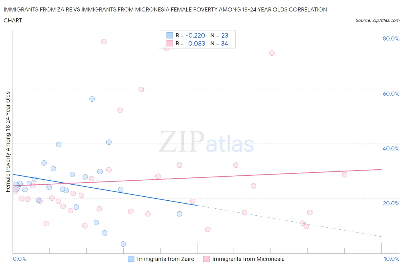 Immigrants from Zaire vs Immigrants from Micronesia Female Poverty Among 18-24 Year Olds