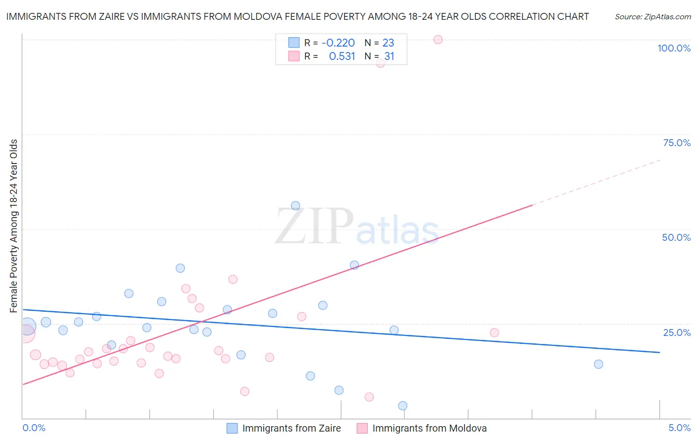 Immigrants from Zaire vs Immigrants from Moldova Female Poverty Among 18-24 Year Olds