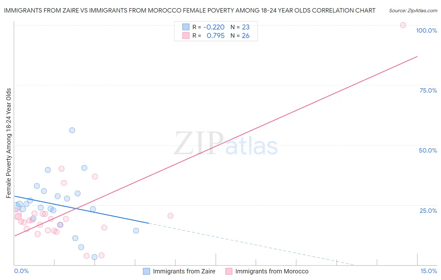 Immigrants from Zaire vs Immigrants from Morocco Female Poverty Among 18-24 Year Olds