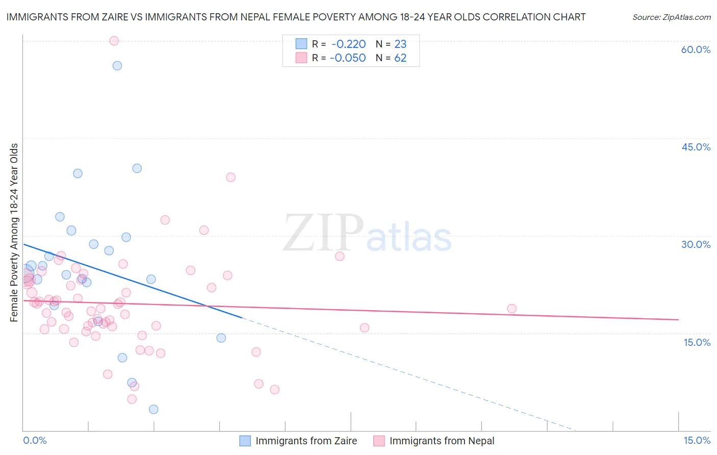 Immigrants from Zaire vs Immigrants from Nepal Female Poverty Among 18-24 Year Olds
