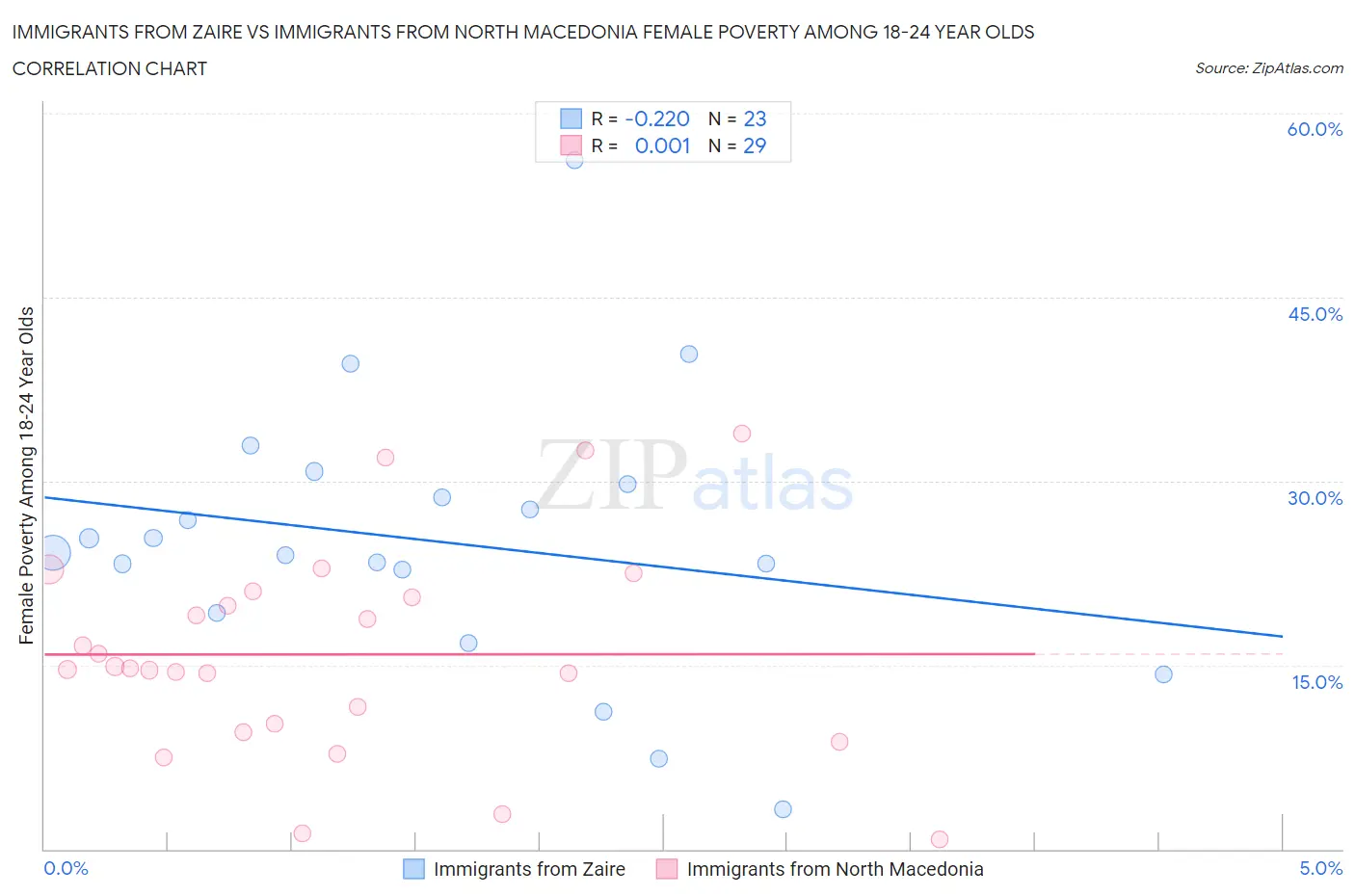 Immigrants from Zaire vs Immigrants from North Macedonia Female Poverty Among 18-24 Year Olds