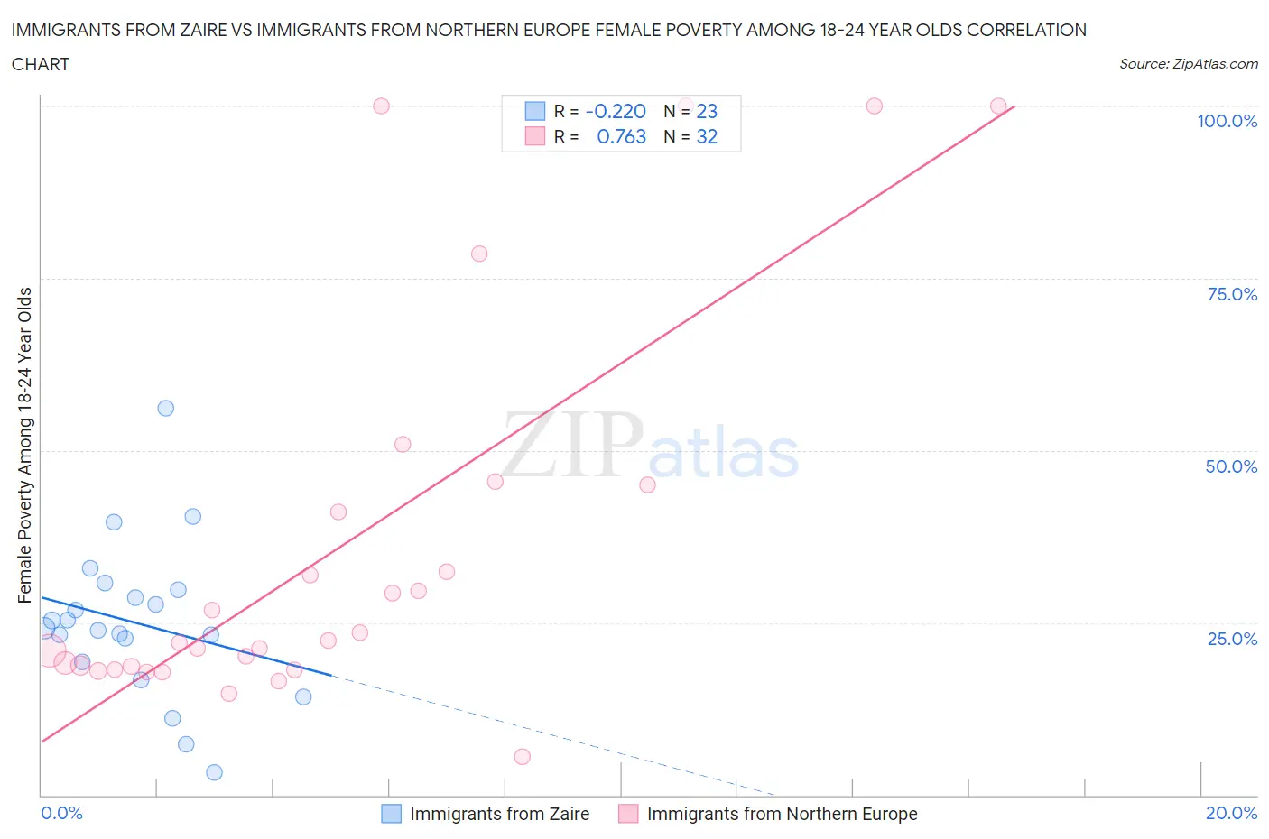Immigrants from Zaire vs Immigrants from Northern Europe Female Poverty Among 18-24 Year Olds