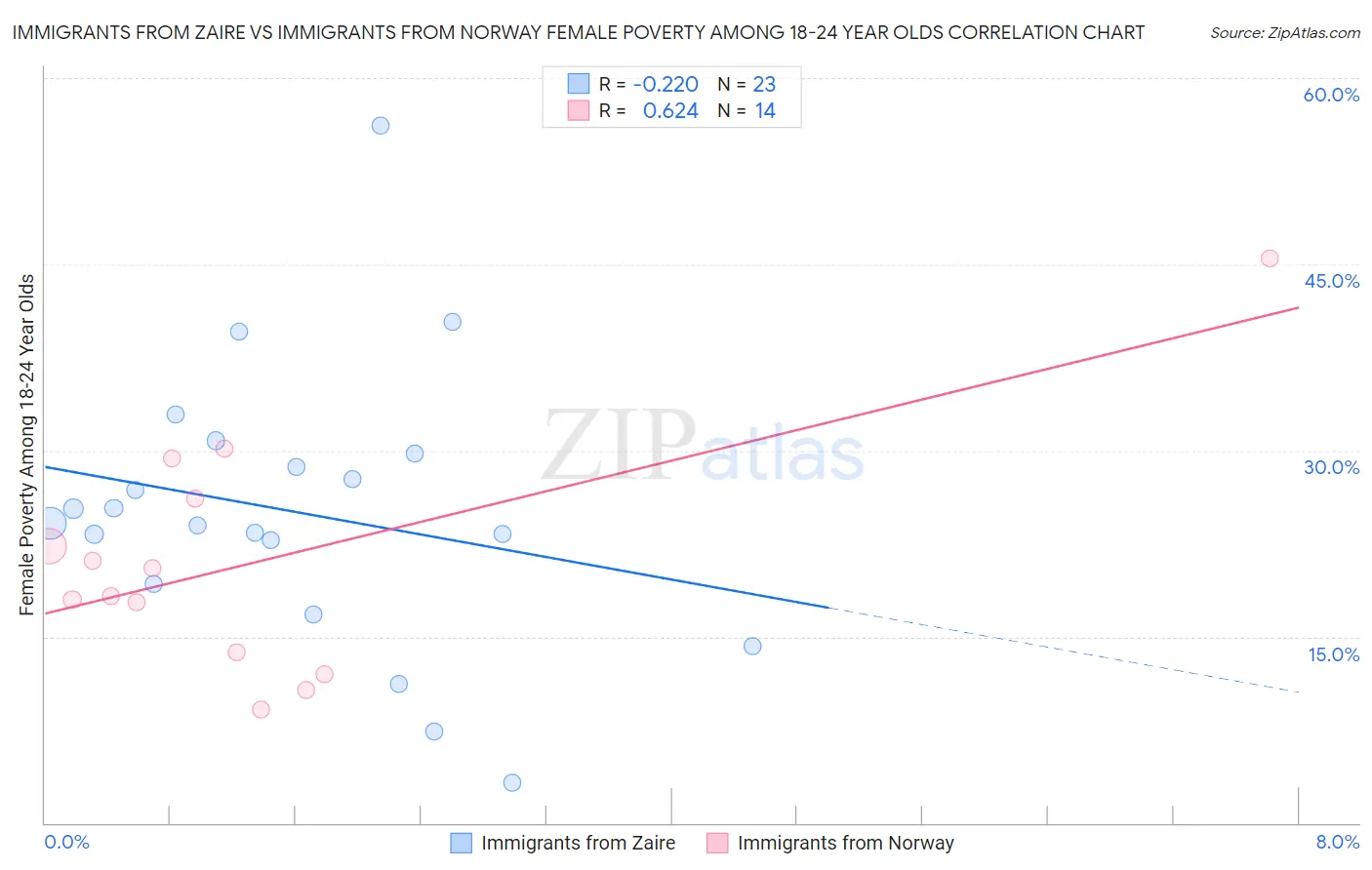 Immigrants from Zaire vs Immigrants from Norway Female Poverty Among 18-24 Year Olds