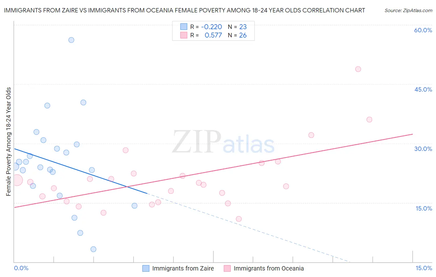 Immigrants from Zaire vs Immigrants from Oceania Female Poverty Among 18-24 Year Olds