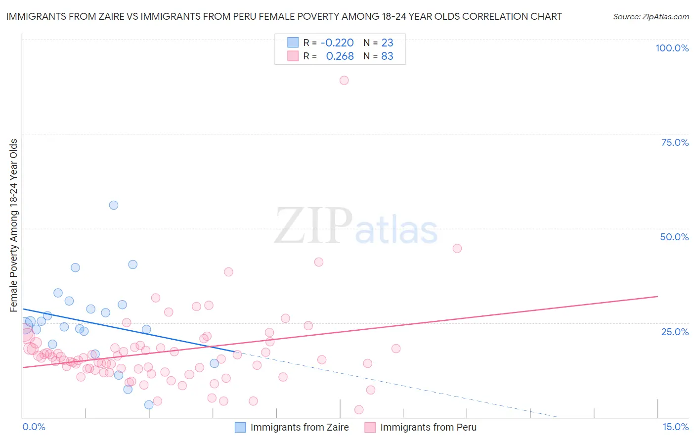 Immigrants from Zaire vs Immigrants from Peru Female Poverty Among 18-24 Year Olds