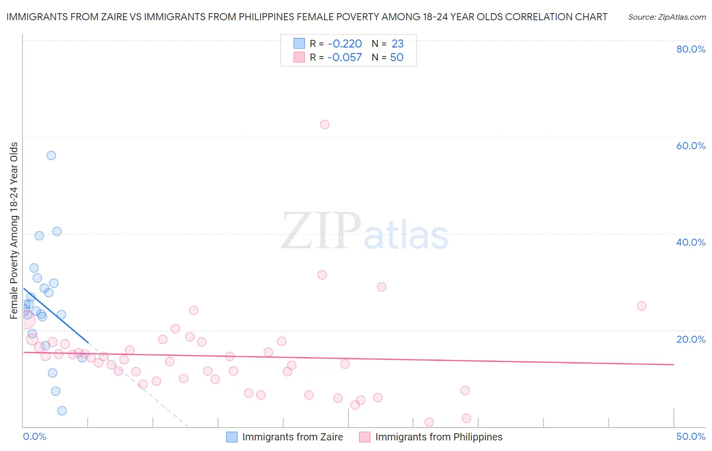 Immigrants from Zaire vs Immigrants from Philippines Female Poverty Among 18-24 Year Olds