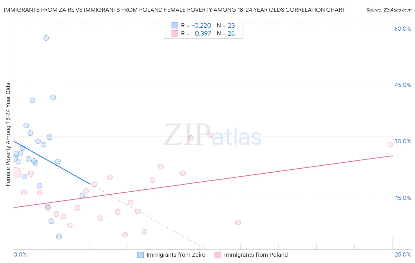Immigrants from Zaire vs Immigrants from Poland Female Poverty Among 18-24 Year Olds