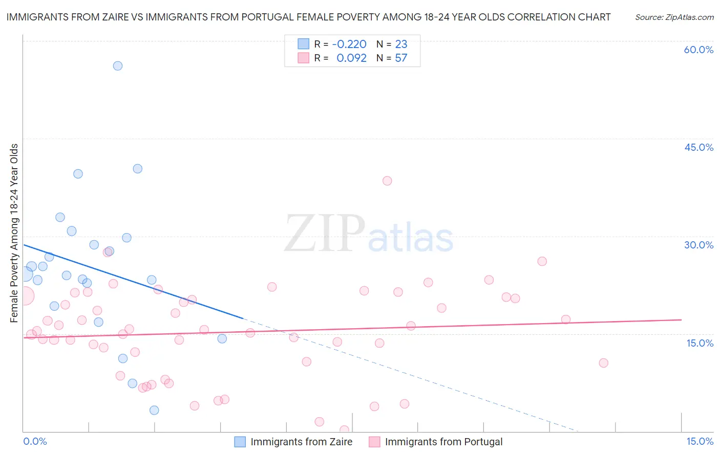 Immigrants from Zaire vs Immigrants from Portugal Female Poverty Among 18-24 Year Olds