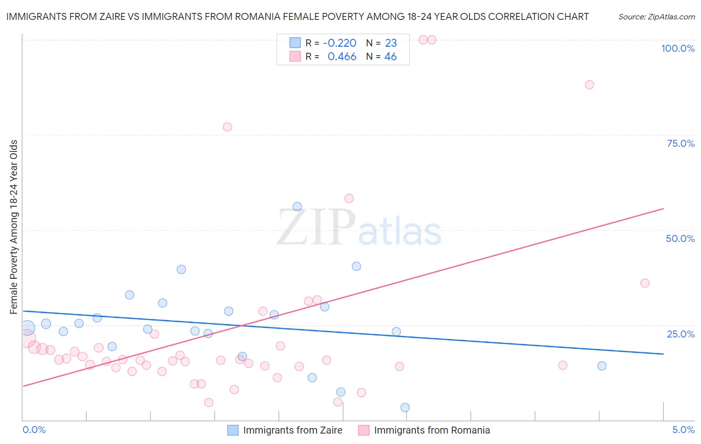 Immigrants from Zaire vs Immigrants from Romania Female Poverty Among 18-24 Year Olds