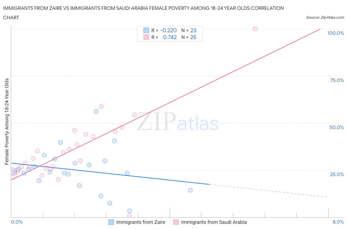 Immigrants from Zaire vs Immigrants from Saudi Arabia Female Poverty Among 18-24 Year Olds