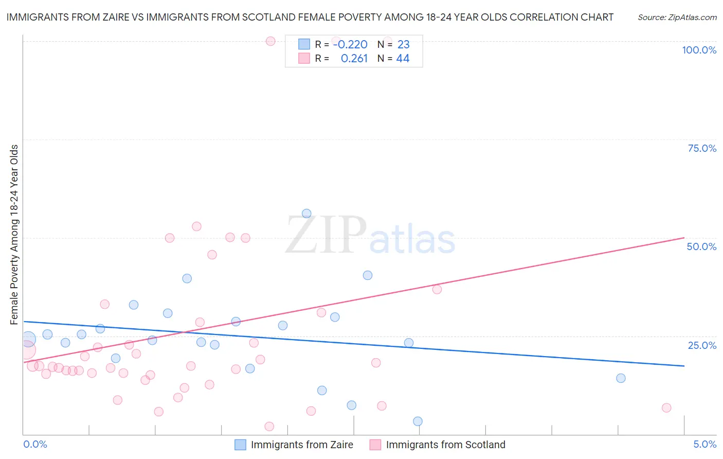 Immigrants from Zaire vs Immigrants from Scotland Female Poverty Among 18-24 Year Olds