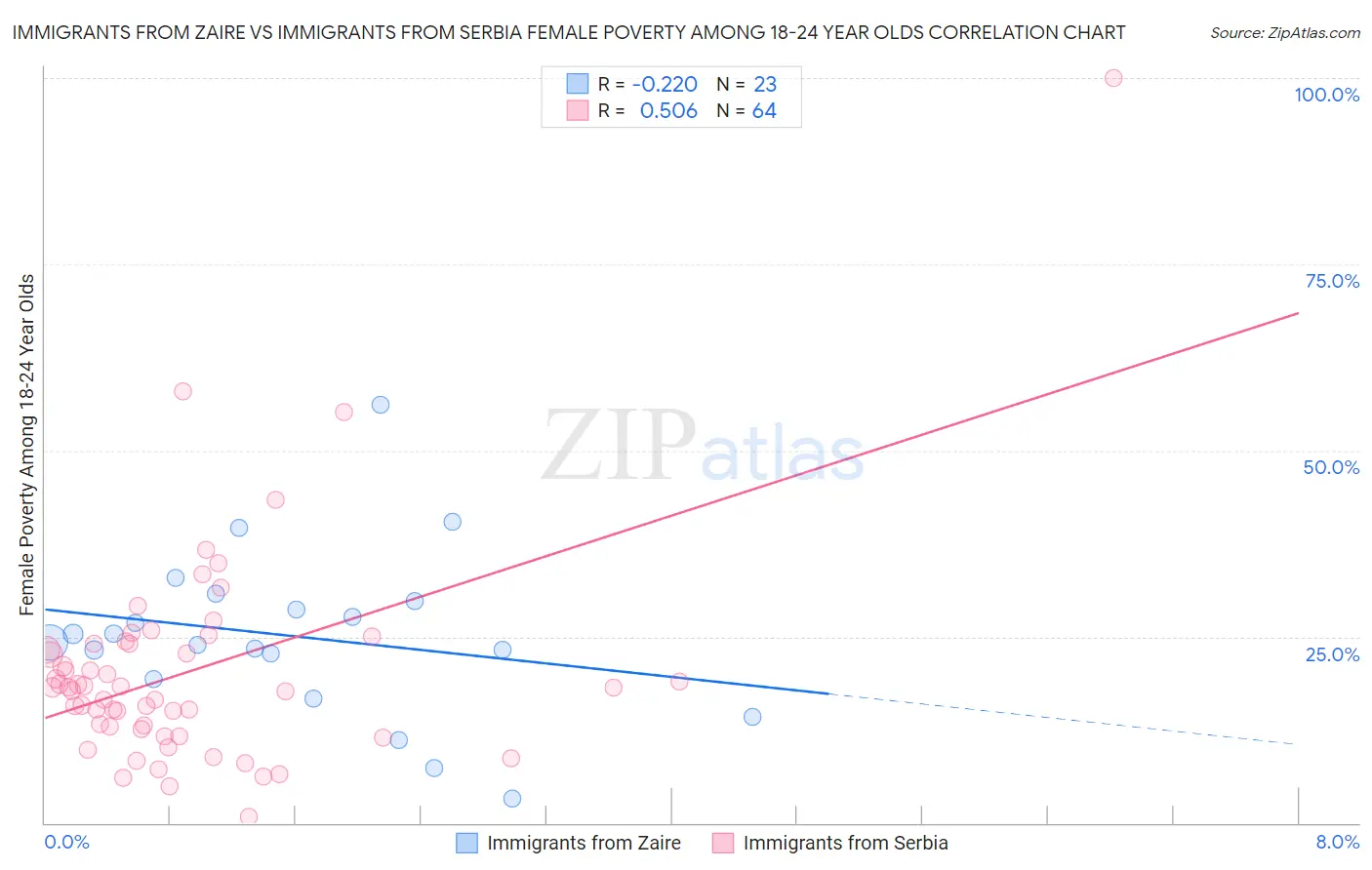 Immigrants from Zaire vs Immigrants from Serbia Female Poverty Among 18-24 Year Olds