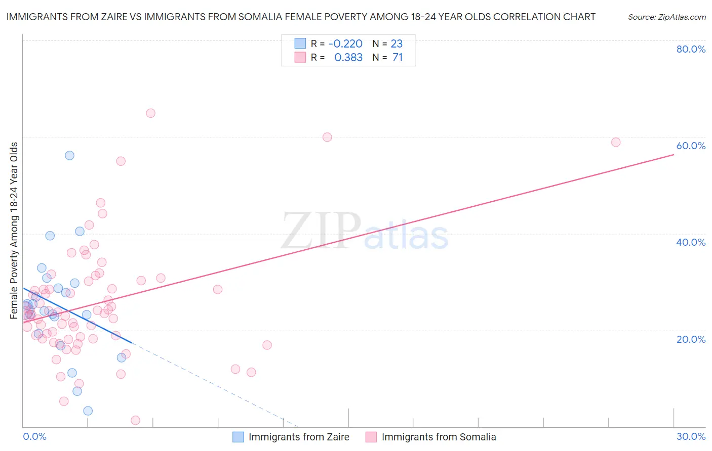 Immigrants from Zaire vs Immigrants from Somalia Female Poverty Among 18-24 Year Olds