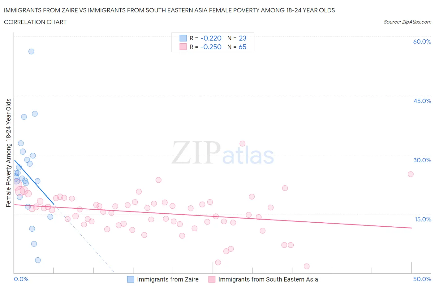 Immigrants from Zaire vs Immigrants from South Eastern Asia Female Poverty Among 18-24 Year Olds