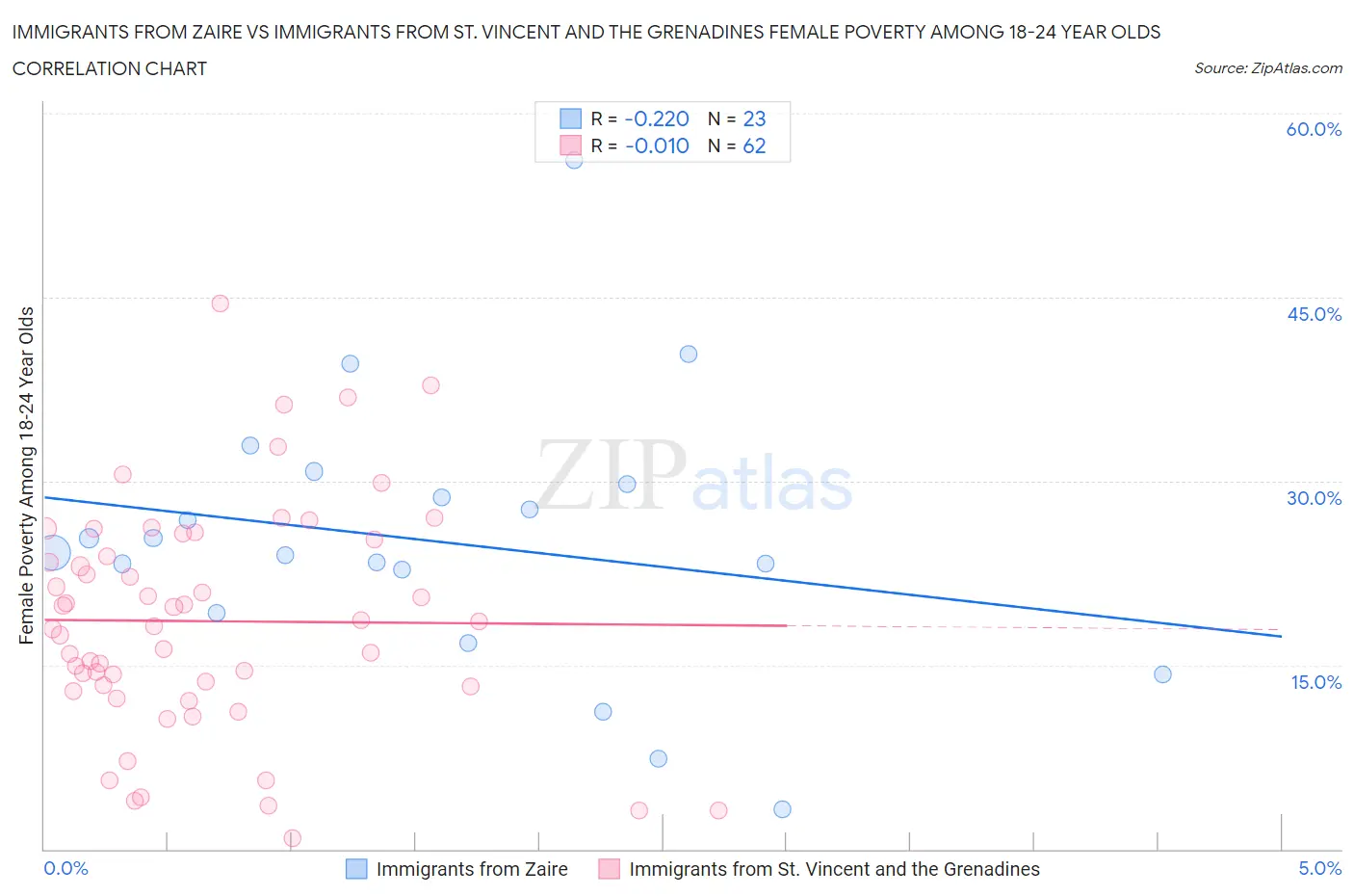 Immigrants from Zaire vs Immigrants from St. Vincent and the Grenadines Female Poverty Among 18-24 Year Olds