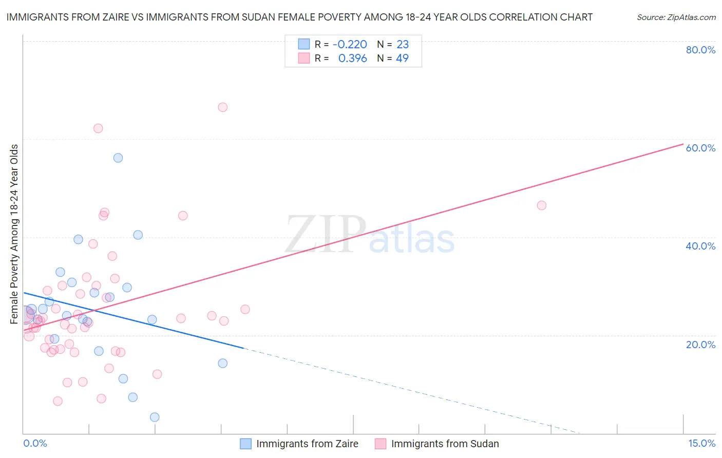 Immigrants from Zaire vs Immigrants from Sudan Female Poverty Among 18-24 Year Olds