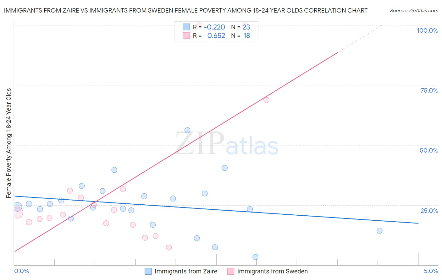 Immigrants from Zaire vs Immigrants from Sweden Female Poverty Among 18-24 Year Olds