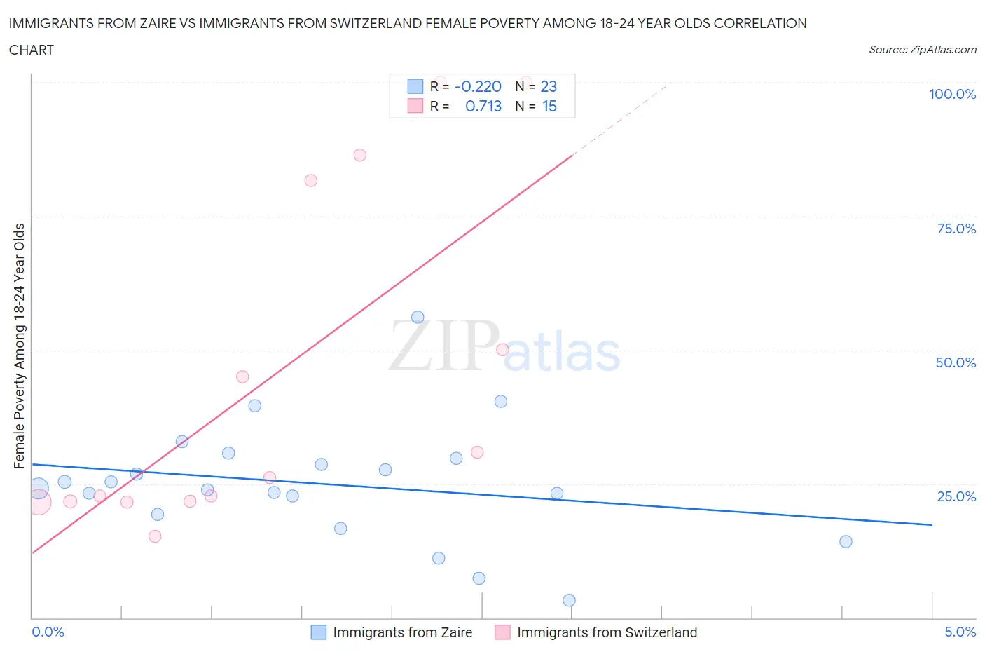Immigrants from Zaire vs Immigrants from Switzerland Female Poverty Among 18-24 Year Olds