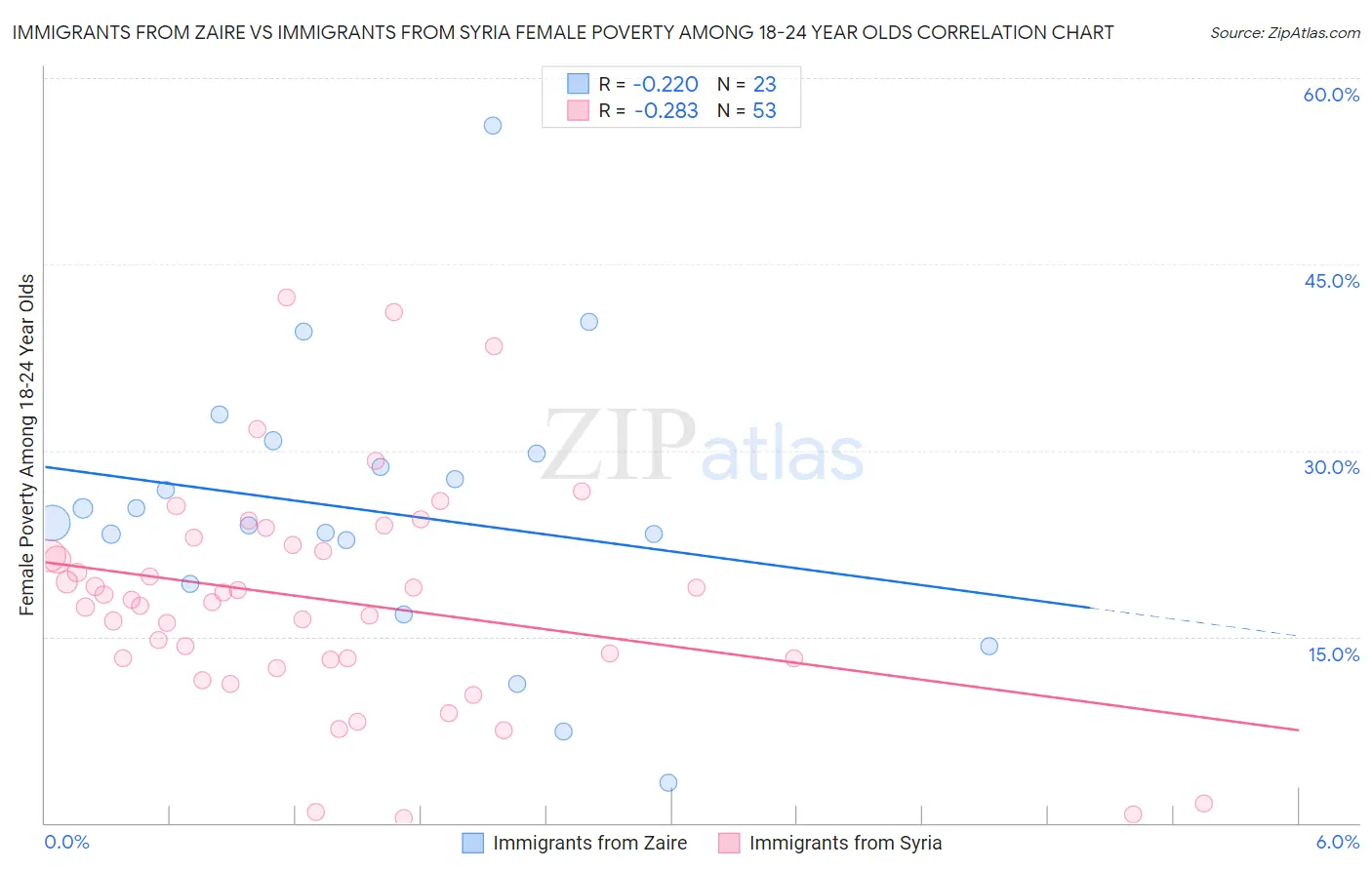 Immigrants from Zaire vs Immigrants from Syria Female Poverty Among 18-24 Year Olds