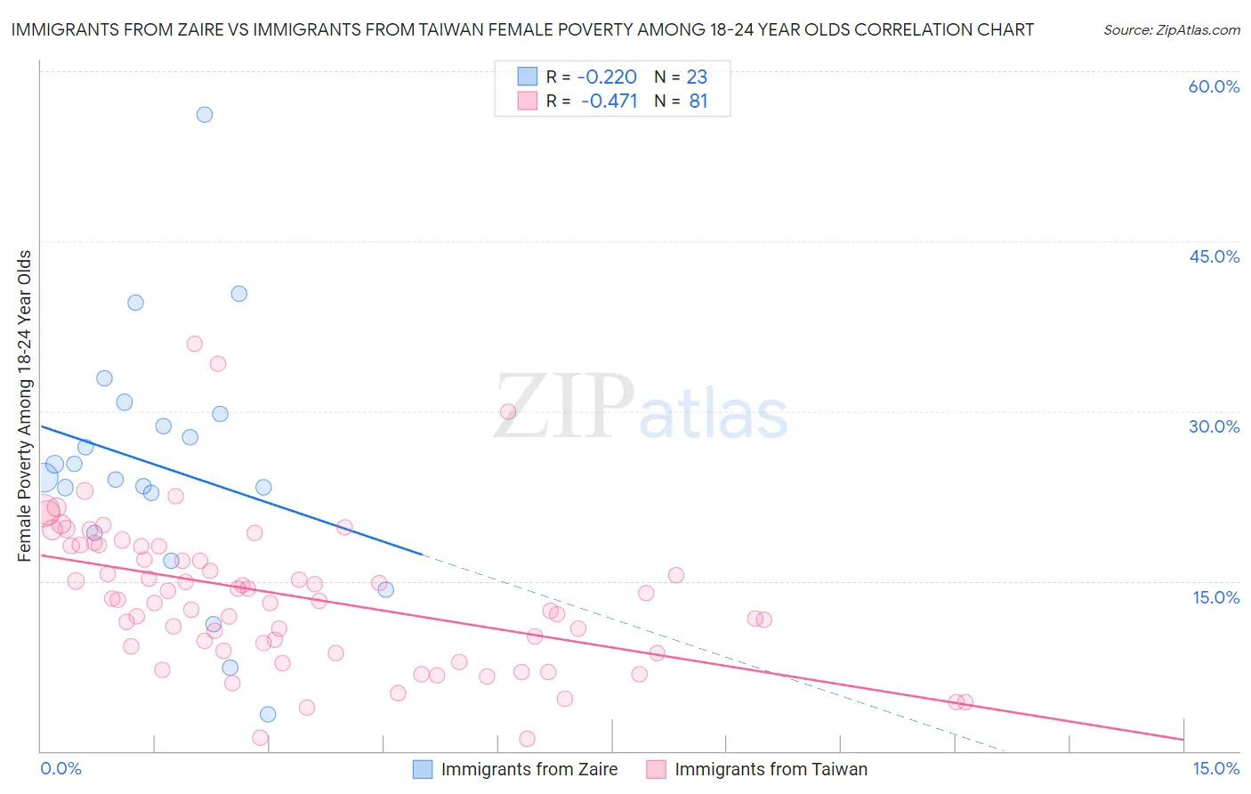 Immigrants from Zaire vs Immigrants from Taiwan Female Poverty Among 18-24 Year Olds