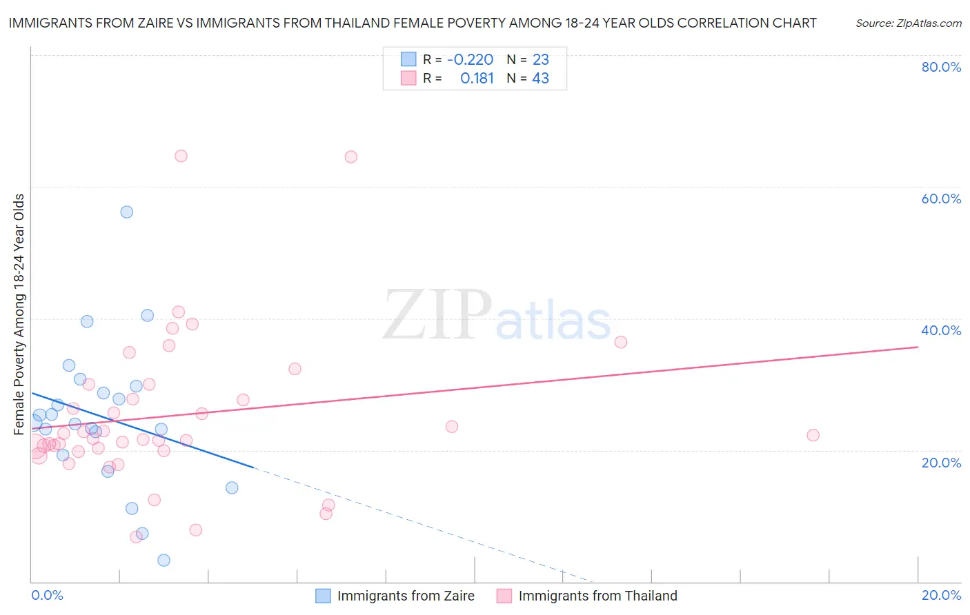 Immigrants from Zaire vs Immigrants from Thailand Female Poverty Among 18-24 Year Olds