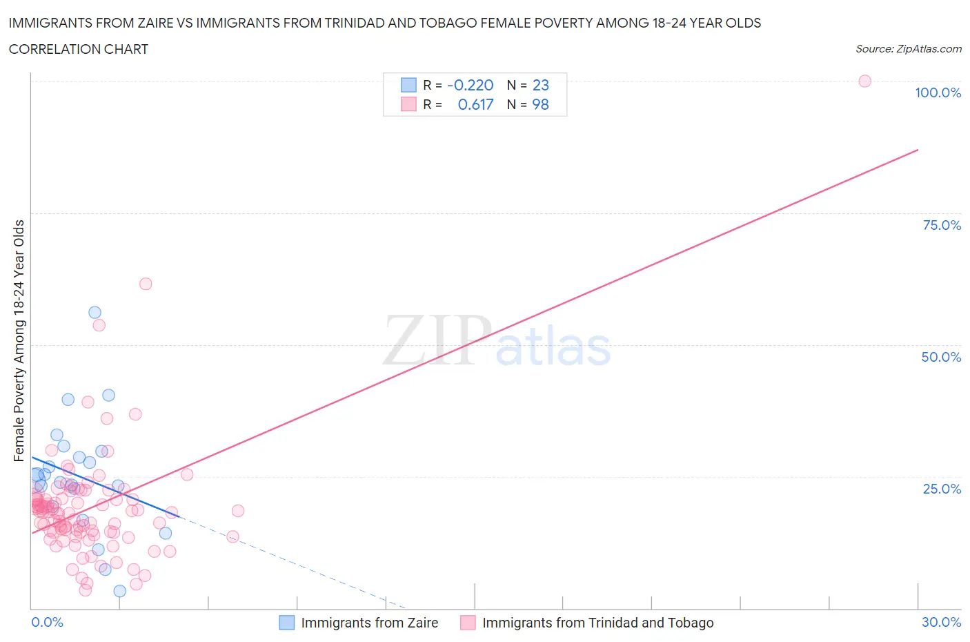 Immigrants from Zaire vs Immigrants from Trinidad and Tobago Female Poverty Among 18-24 Year Olds