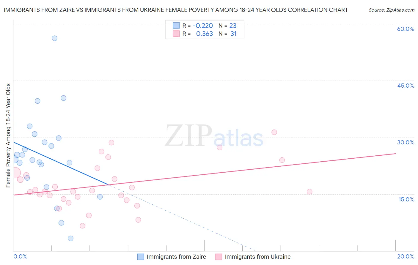 Immigrants from Zaire vs Immigrants from Ukraine Female Poverty Among 18-24 Year Olds
