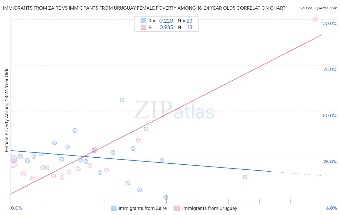 Immigrants from Zaire vs Immigrants from Uruguay Female Poverty Among 18-24 Year Olds