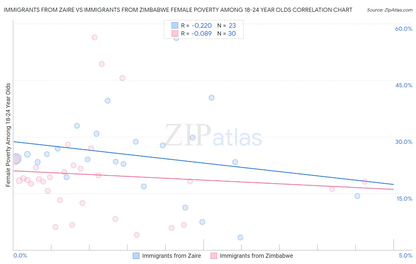 Immigrants from Zaire vs Immigrants from Zimbabwe Female Poverty Among 18-24 Year Olds