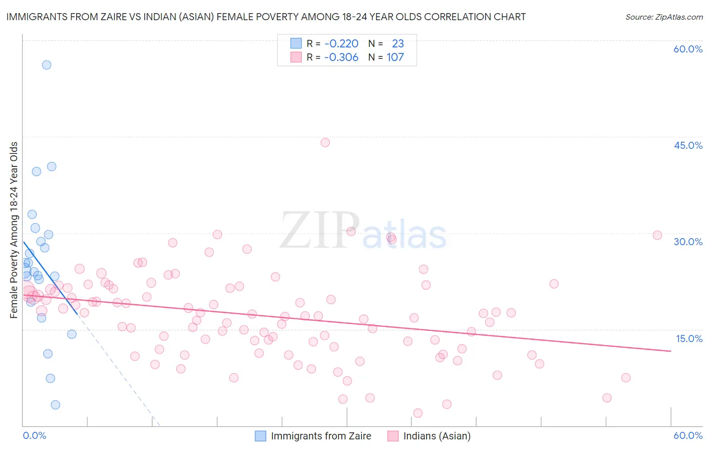 Immigrants from Zaire vs Indian (Asian) Female Poverty Among 18-24 Year Olds