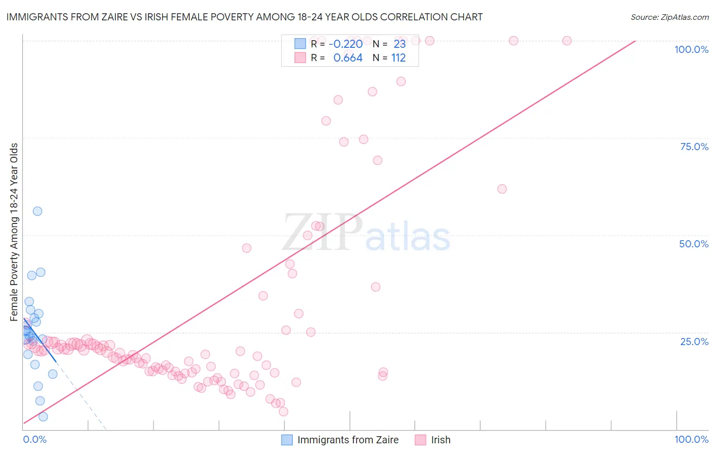 Immigrants from Zaire vs Irish Female Poverty Among 18-24 Year Olds