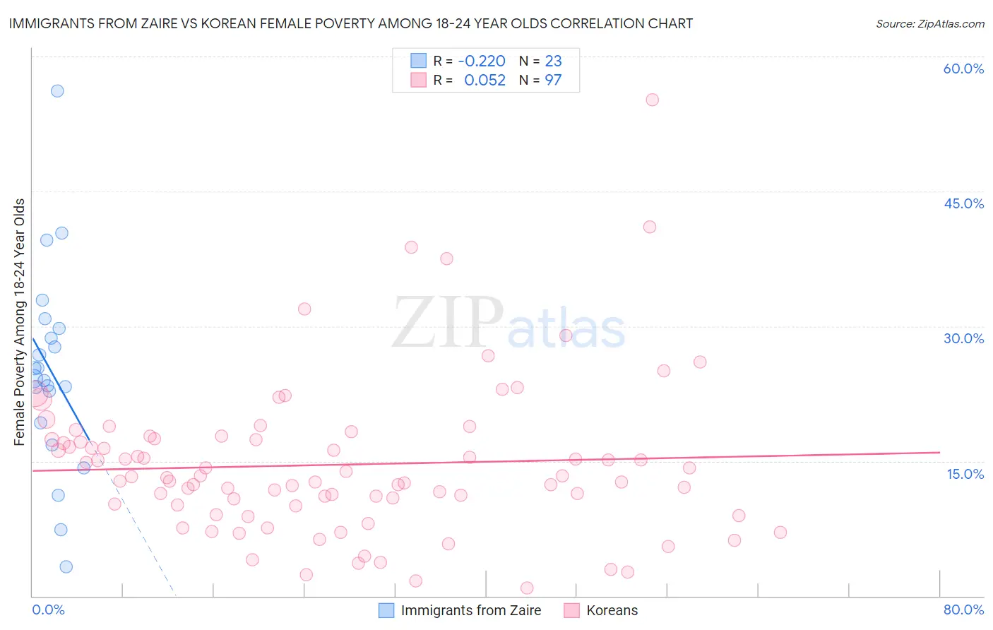 Immigrants from Zaire vs Korean Female Poverty Among 18-24 Year Olds