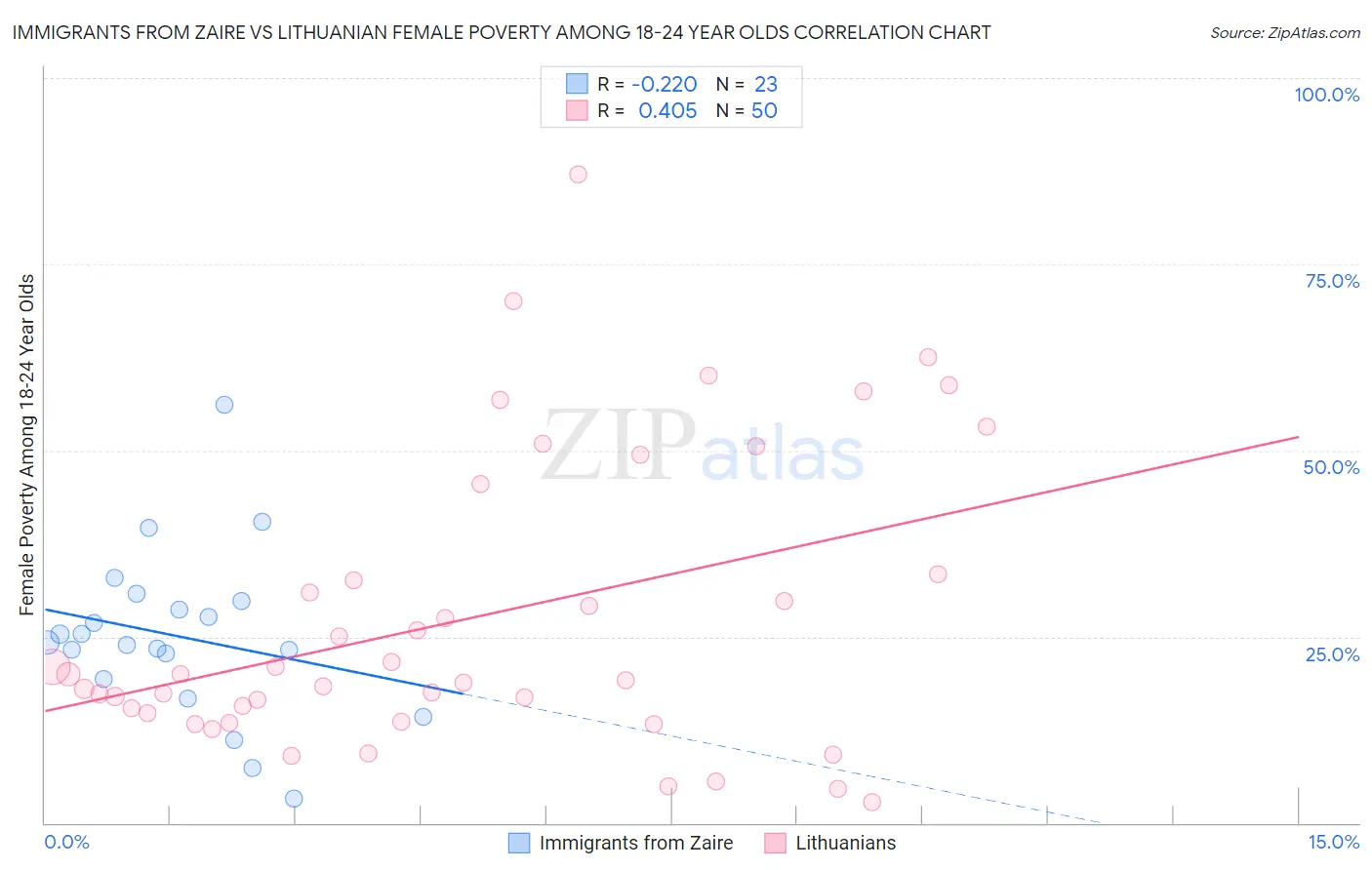 Immigrants from Zaire vs Lithuanian Female Poverty Among 18-24 Year Olds