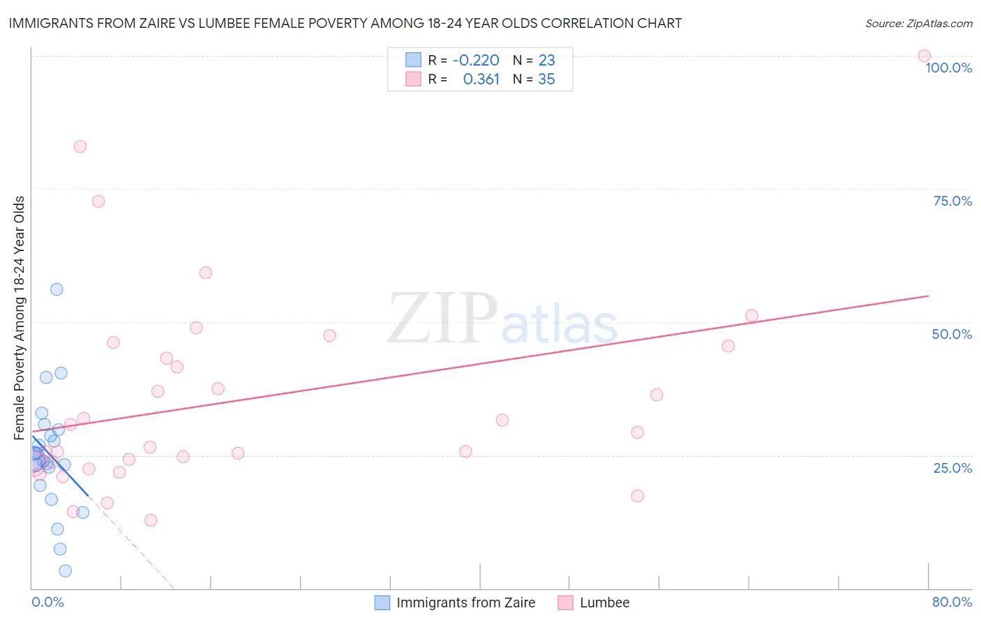 Immigrants from Zaire vs Lumbee Female Poverty Among 18-24 Year Olds