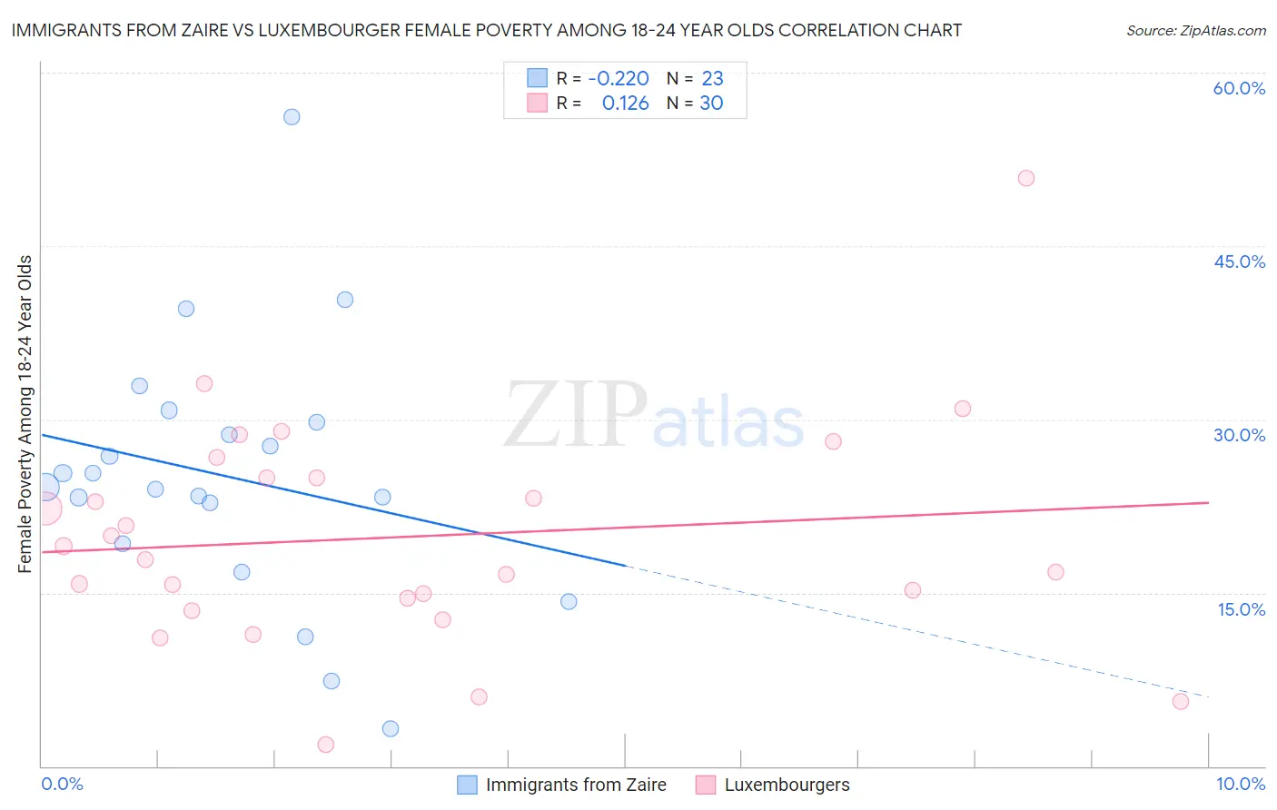 Immigrants from Zaire vs Luxembourger Female Poverty Among 18-24 Year Olds