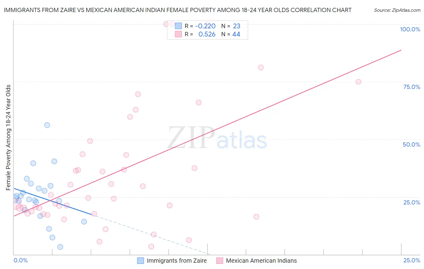 Immigrants from Zaire vs Mexican American Indian Female Poverty Among 18-24 Year Olds