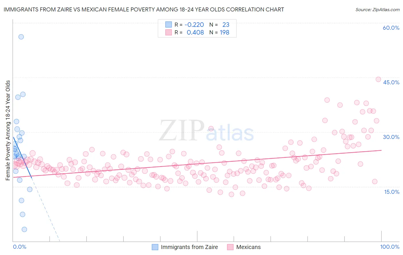 Immigrants from Zaire vs Mexican Female Poverty Among 18-24 Year Olds