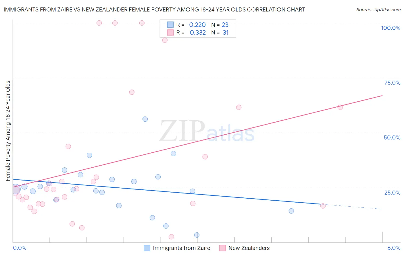 Immigrants from Zaire vs New Zealander Female Poverty Among 18-24 Year Olds