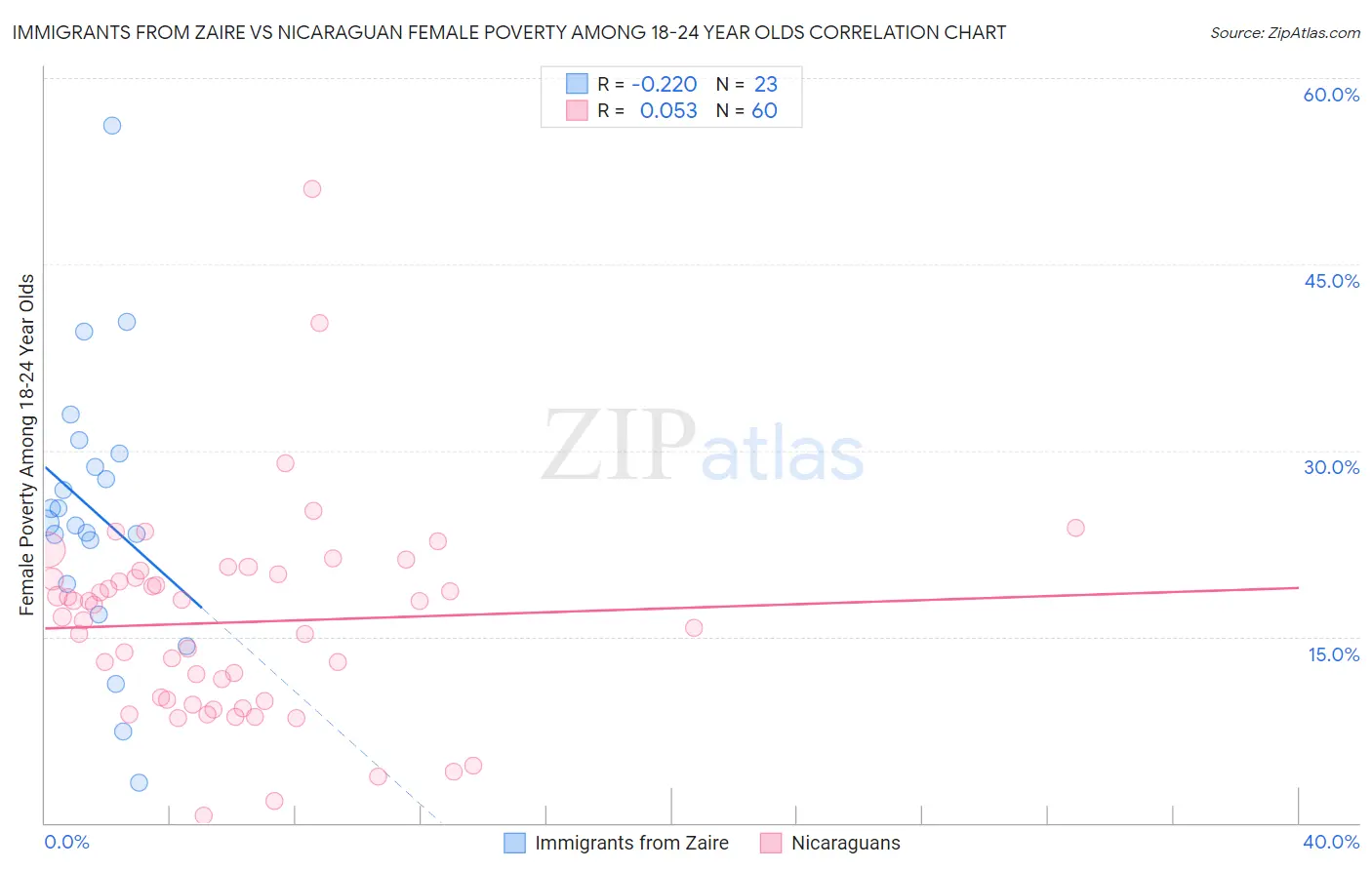 Immigrants from Zaire vs Nicaraguan Female Poverty Among 18-24 Year Olds