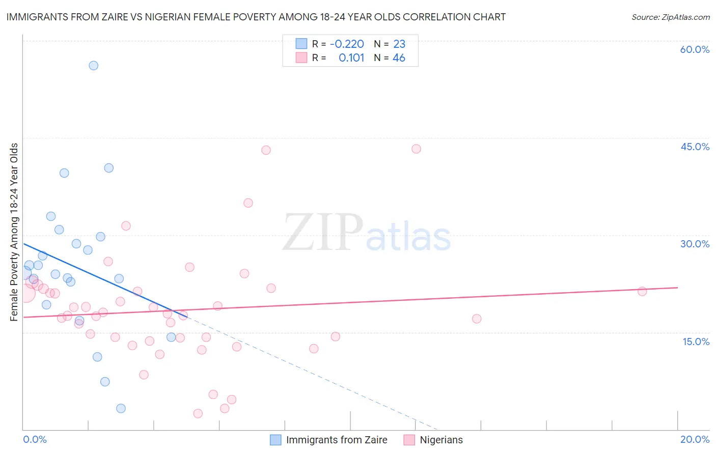 Immigrants from Zaire vs Nigerian Female Poverty Among 18-24 Year Olds