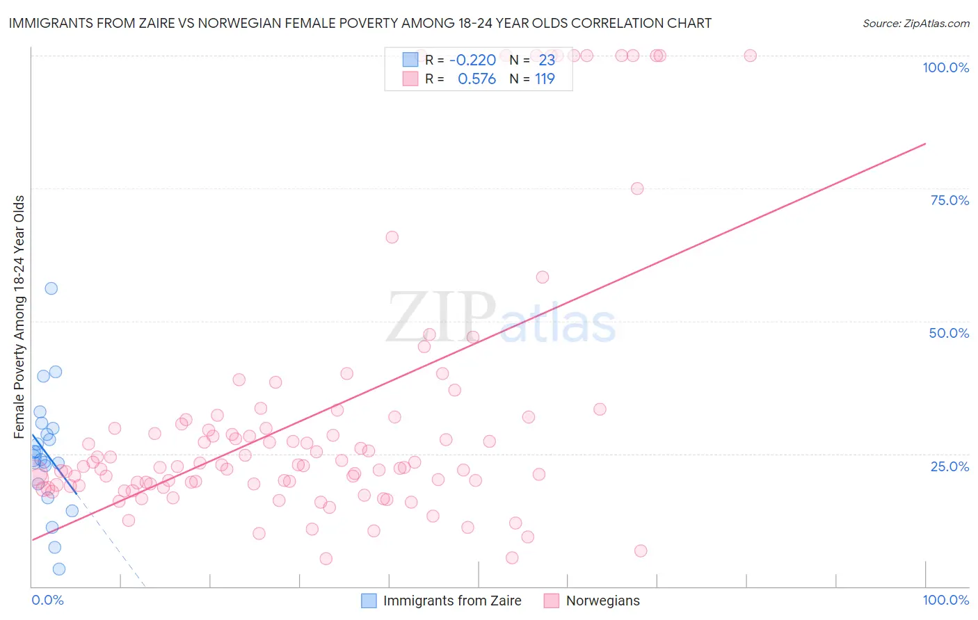 Immigrants from Zaire vs Norwegian Female Poverty Among 18-24 Year Olds
