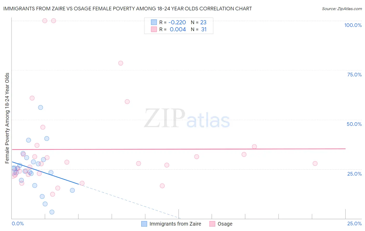 Immigrants from Zaire vs Osage Female Poverty Among 18-24 Year Olds