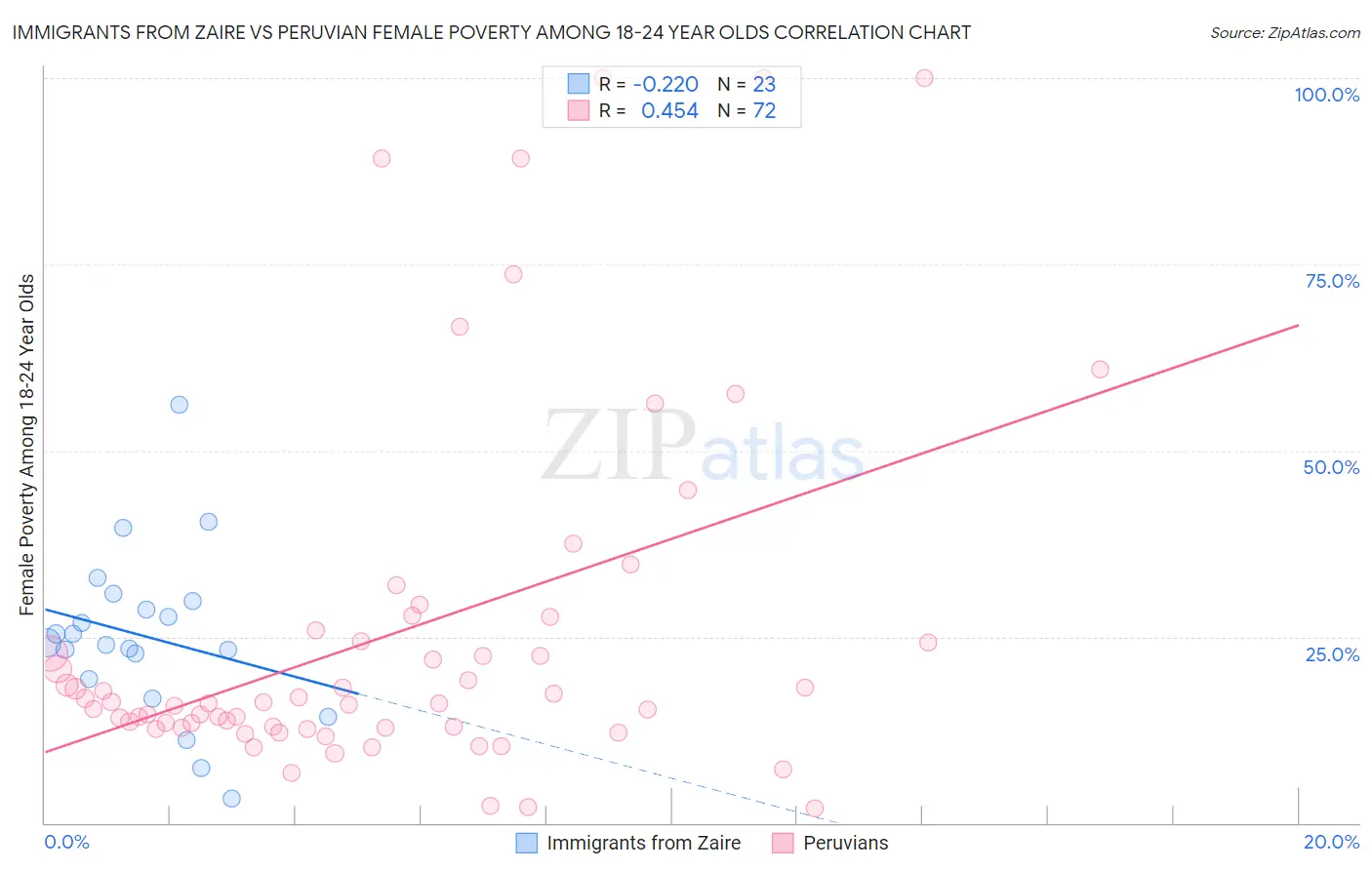 Immigrants from Zaire vs Peruvian Female Poverty Among 18-24 Year Olds