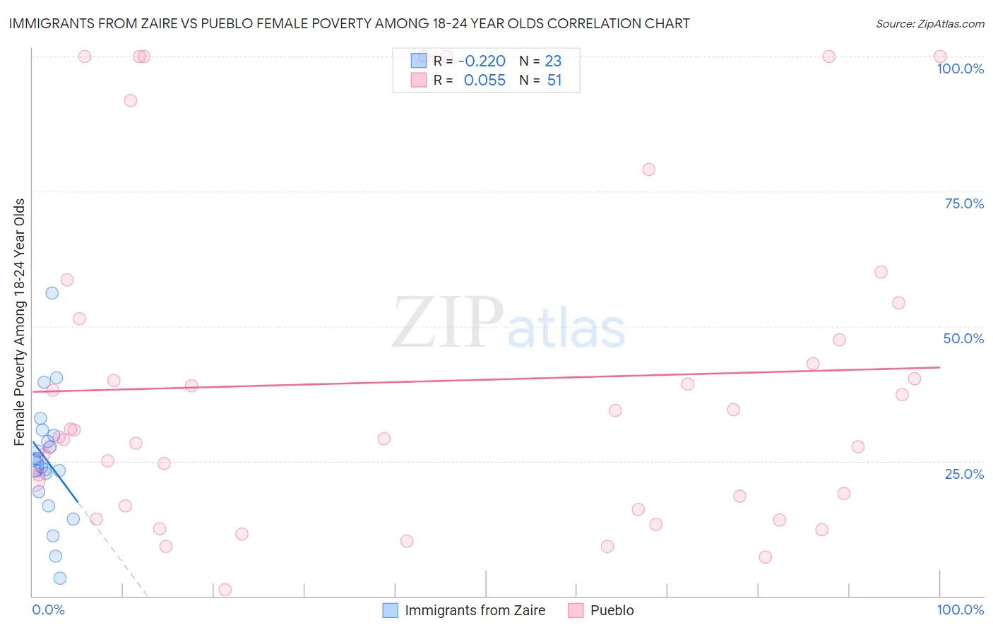 Immigrants from Zaire vs Pueblo Female Poverty Among 18-24 Year Olds