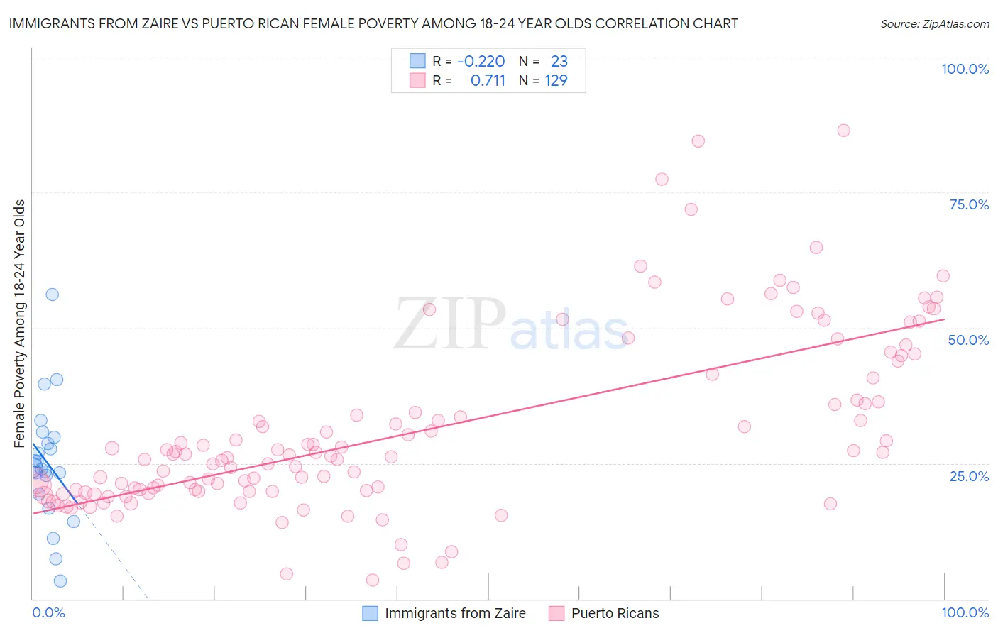 Immigrants from Zaire vs Puerto Rican Female Poverty Among 18-24 Year Olds